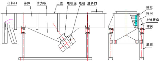 1025直線振動(dòng)篩外形尺寸