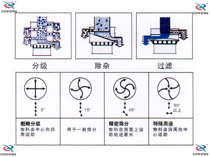 振動電機偏心塊傾角度對應篩分效果0°：對原料進行粗篩分 15°用于大多數原料篩分 45°英語精細原料的篩分90°特殊用途。