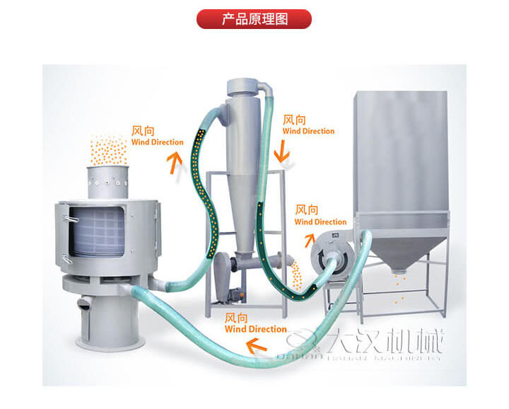 氣流篩是通過將負壓氣流將物料于空氣混合后，進入篩機風輪中間，通過風輪葉片施加足夠的離心力，向桶狀的篩網噴射過網，經過蝸殼收集，不能過網的物料由自動排渣口排出，從而實現物料的篩分目的。