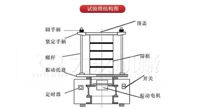 實驗篩結構：圓手柄，緊定手柄，螺桿，定時器，開關等結構