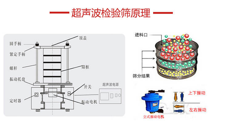 超聲波檢驗(yàn)篩結(jié)構(gòu)頂蓋，圓手柄，緊定手柄，螺桿，振動托盤以及電機(jī)的運(yùn)作方式展示圖。