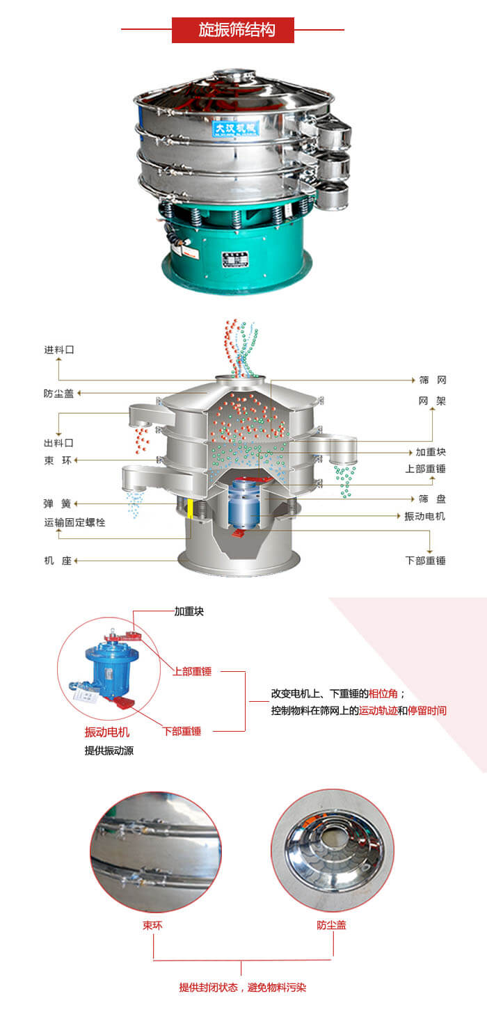 圓篩機結構展示：進料口，出料口，篩網，網架，束環，彈簧，篩盤等