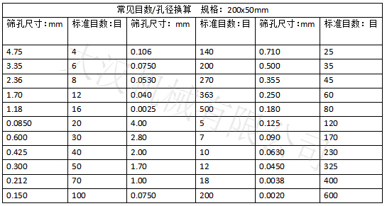 實(shí)驗(yàn)篩網(wǎng)目數(shù)對應(yīng)孔徑大?。汉Y孔尺寸：0.15-4.75 實(shí)驗(yàn)篩網(wǎng)標(biāo)準(zhǔn)