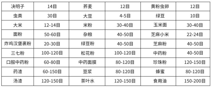 常見物料參考表，根據物料粗細選擇篩框