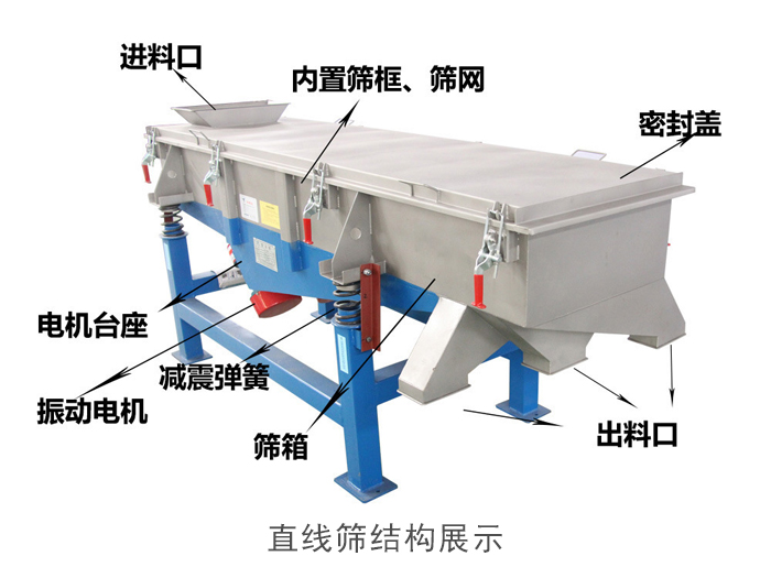 直線篩結(jié)構(gòu)包括：進(jìn)料口，網(wǎng)架裝置（內(nèi)部），減震裝置，振動(dòng)電機(jī)，收塵口，出料口，底部電機(jī)等。