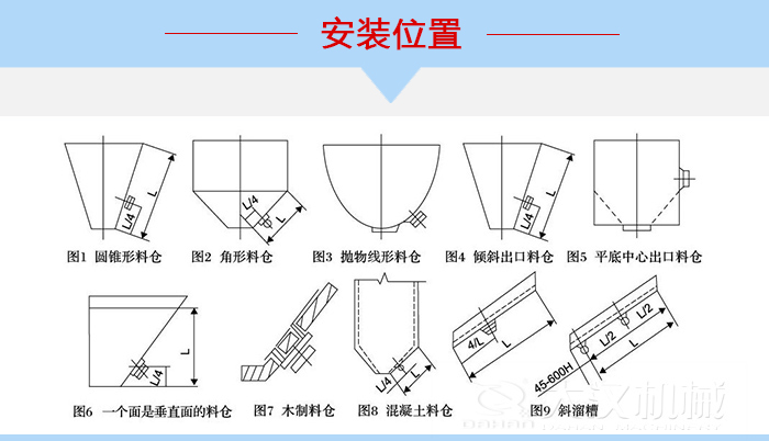 不同形狀的料倉倉壁振動(dòng)器安裝位置，圖1為圓錐形料倉，圖2為角形料倉，圖3拋物線形料倉，圖4傾斜出口料倉，圖5平底中心出口料倉，圖6一個(gè)面是垂直面的料倉，圖7木制料倉，圖8混凝土料倉，圖9斜溜槽。