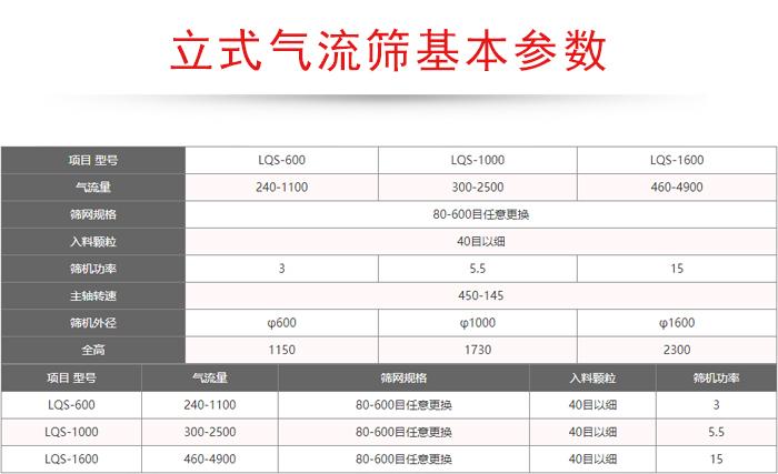 氣流量：240-4900篩網(wǎng)規(guī)格：80-600目任意更換入料顆粒：40目以細