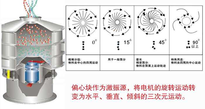 氣體保護振動篩原理模擬圖