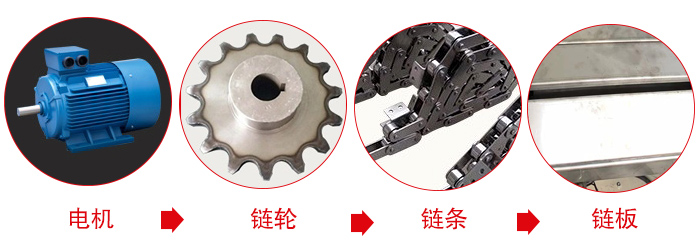 鏈板輸送機工作中所用到的主要部件：電機，鏈輪，鏈條，鏈板等部件的展示圖